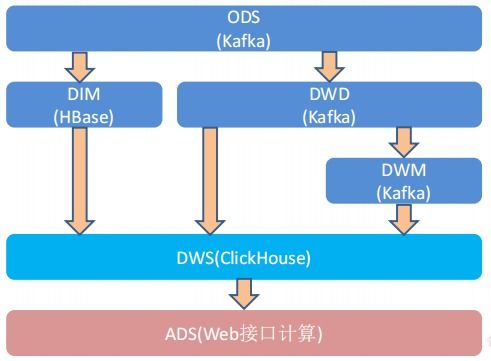 大數(shù)據(jù)數(shù)倉建設實戰(zhàn) DWD與DIM層數(shù)據(jù)準備、分層職能與日志處理詳解